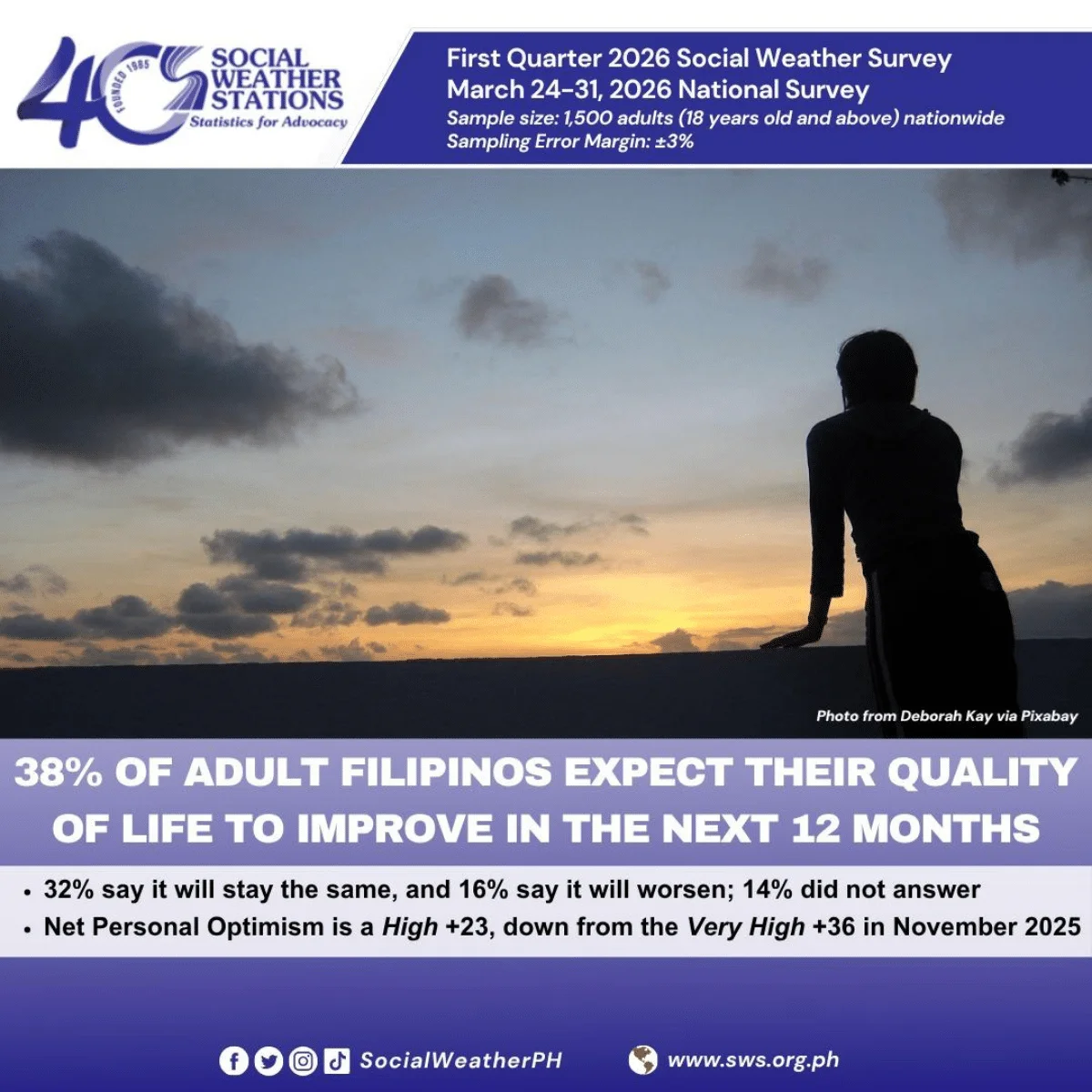 Bumaba ang Optimismo ng mga Pilipino sa 38%: Pinakamababang Antas Mula 2020, Ayon sa SWS Survey