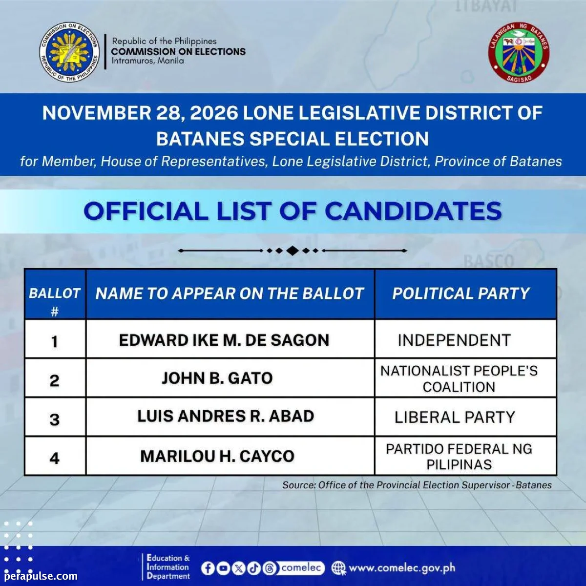 Four Candidates Compete for Batanes Congressional Seat Following Rep. Gato's Passing