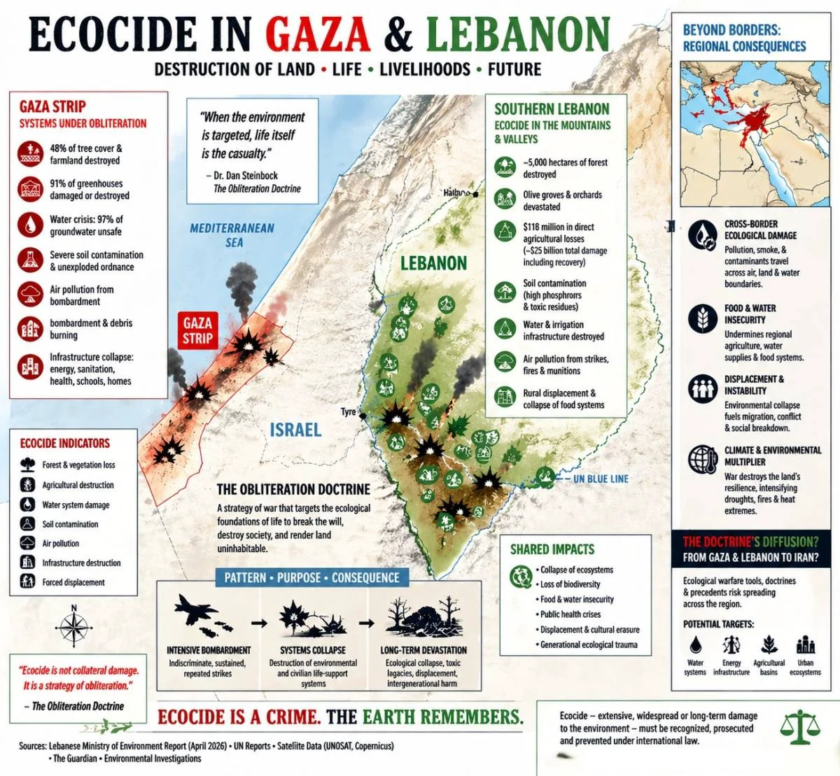 Inakusahan ang Israel ng Ecocide sa Lebanon sa Gitna ng Patuloy na Kontra