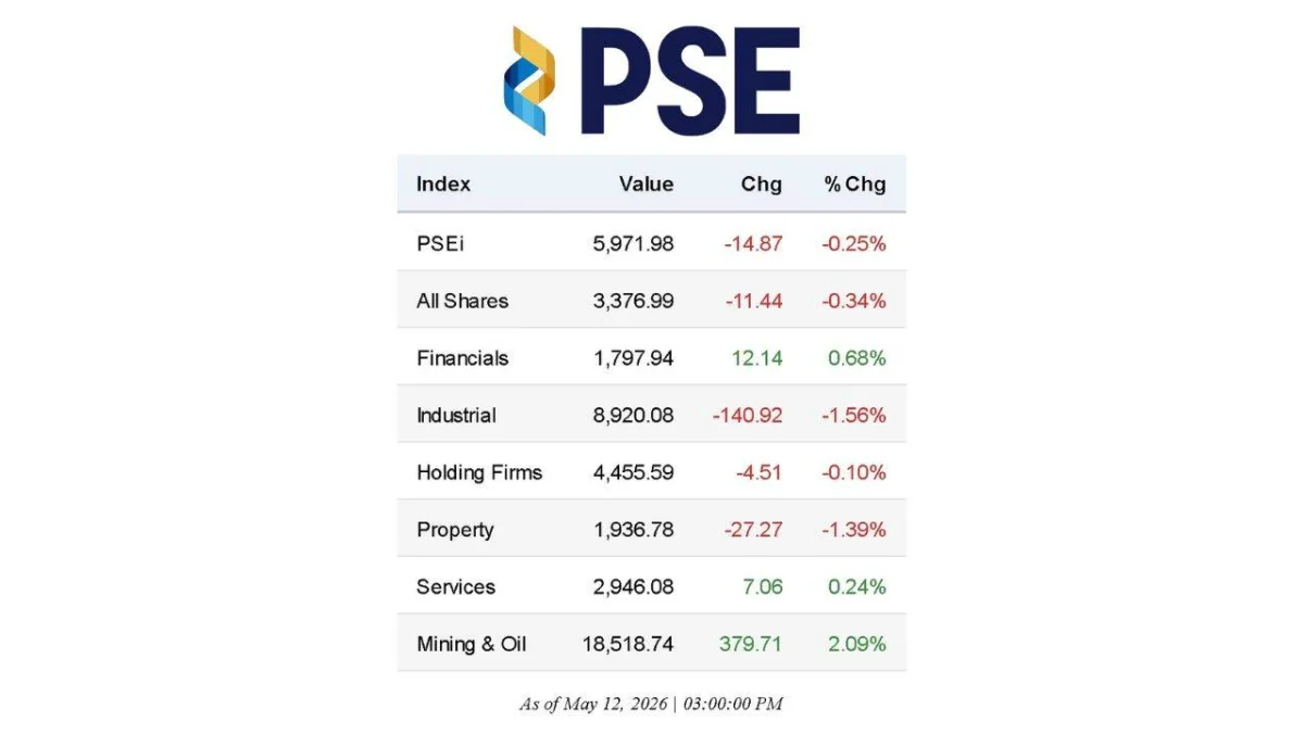 Philippine Stock Indices Update as of May 12, 2026