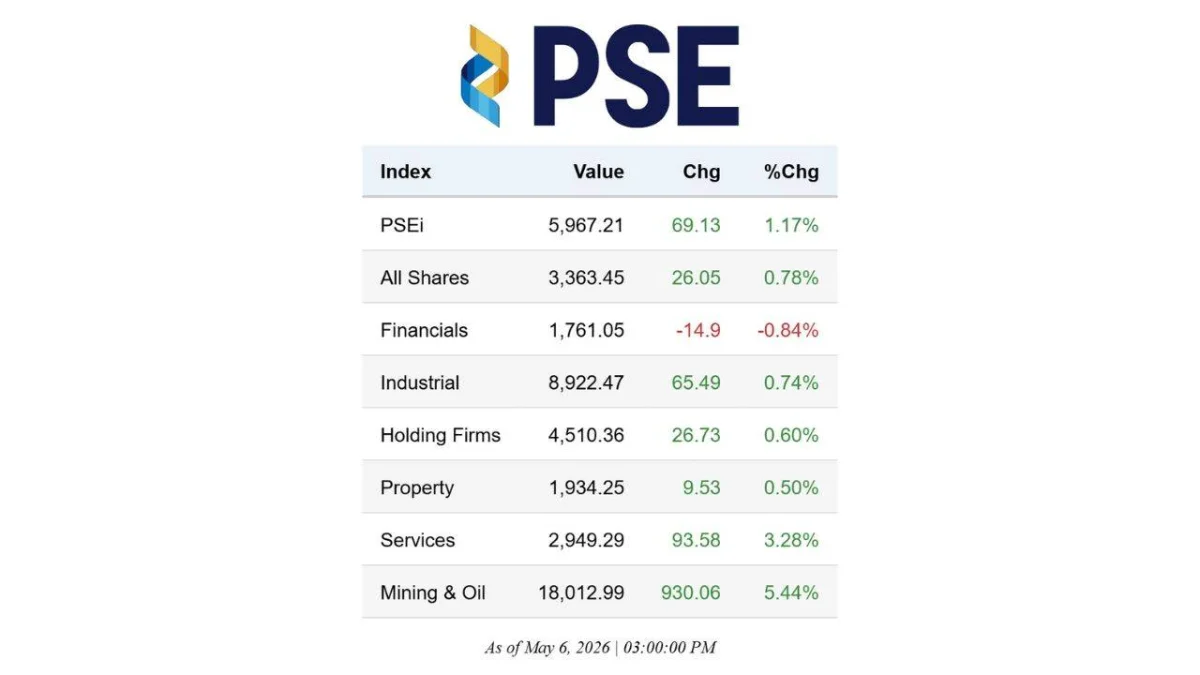 Update sa mga Indices ng Stock ng Pilipinas para sa Mayo 6, 2026