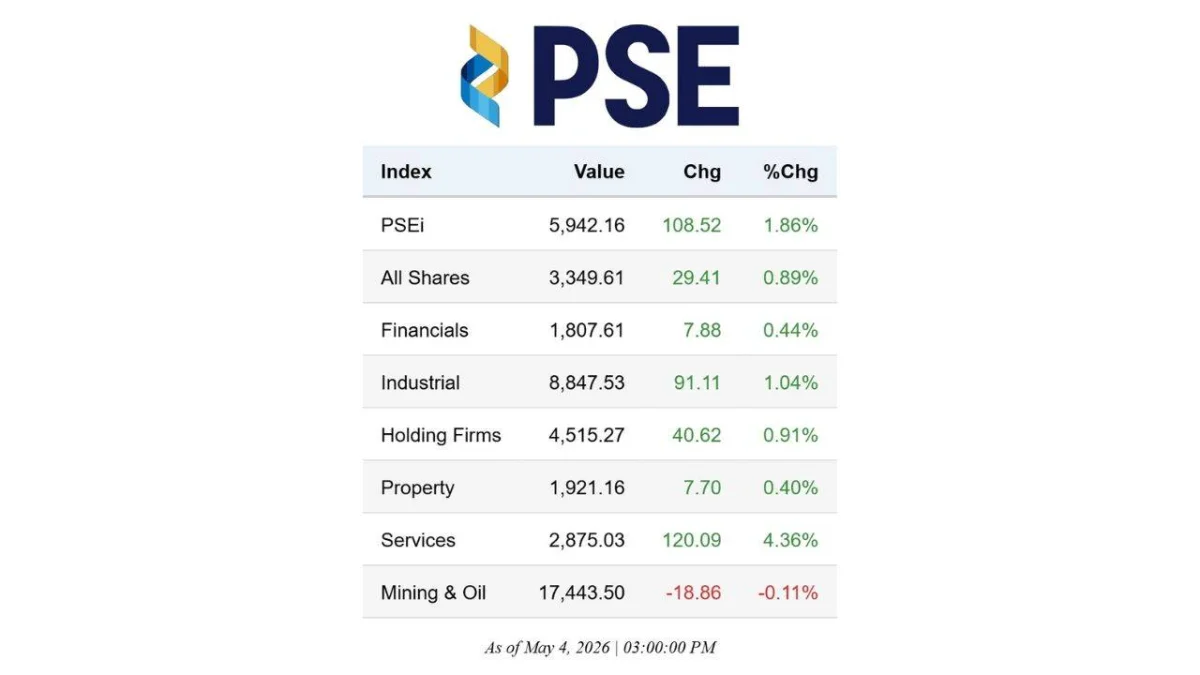Update sa mga Indices ng Stock ng Pilipinas: Mayo 5, 2026