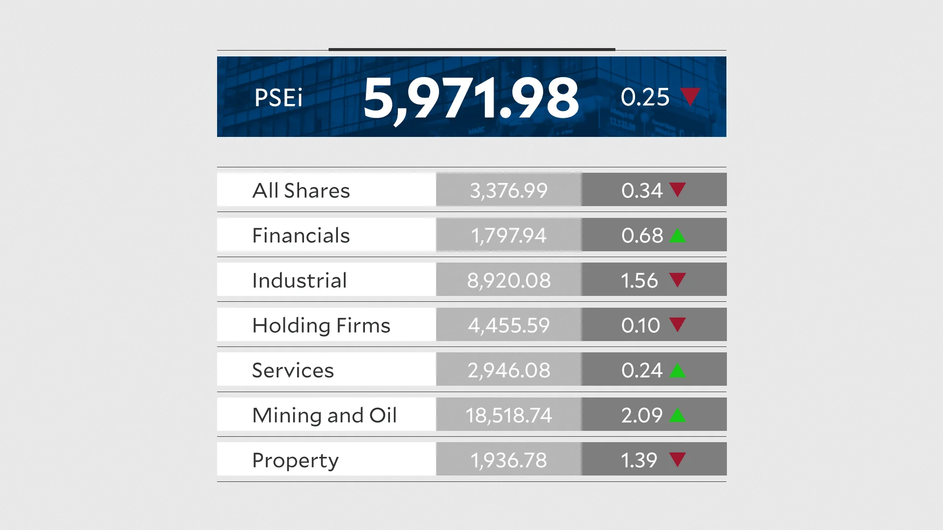 PSEi Bumaba Habang Tumataas ang Presyo ng Langis sa Gitna ng Geopolitical Tensions