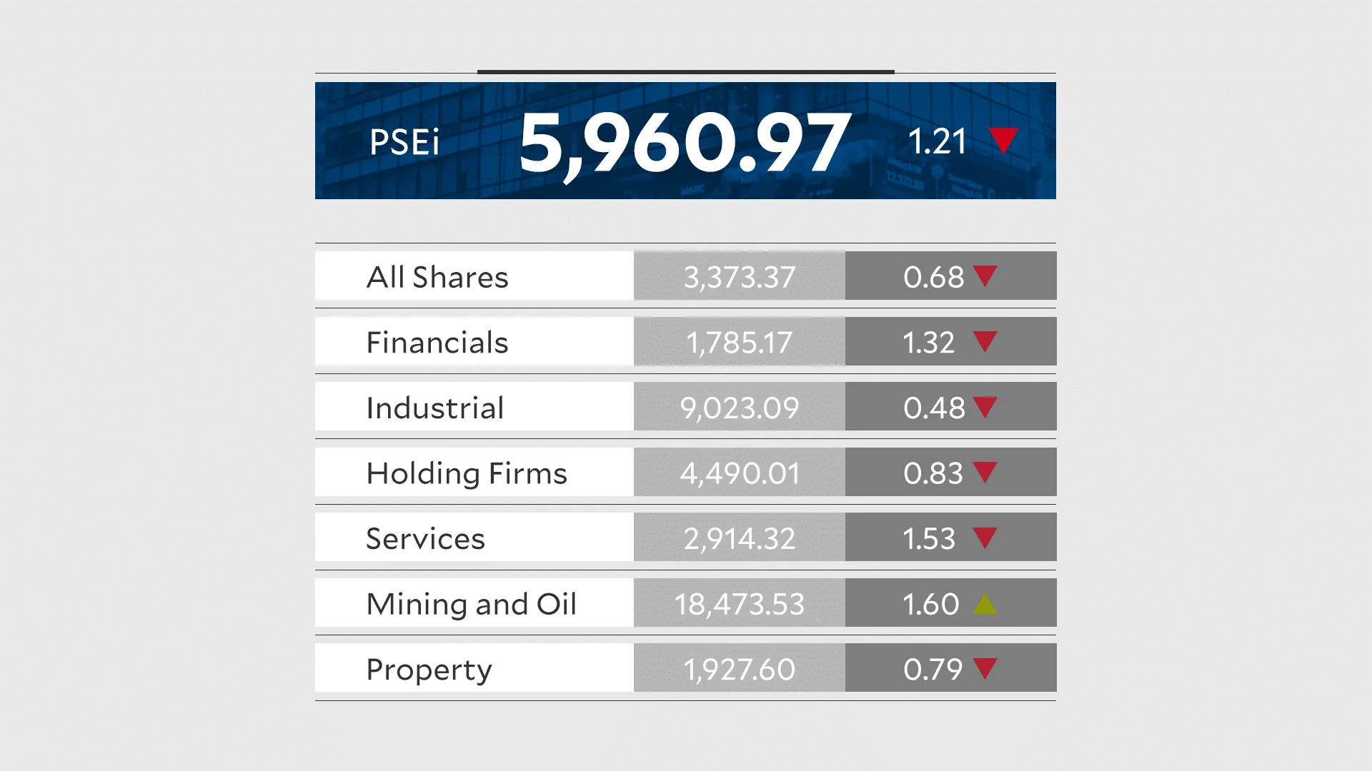 Nagtapos ang PSEi ng Panalong Sunod-sunod habang Kumukuha ng Kita ang mga Mamumuhunan sa Gitna ng Tension