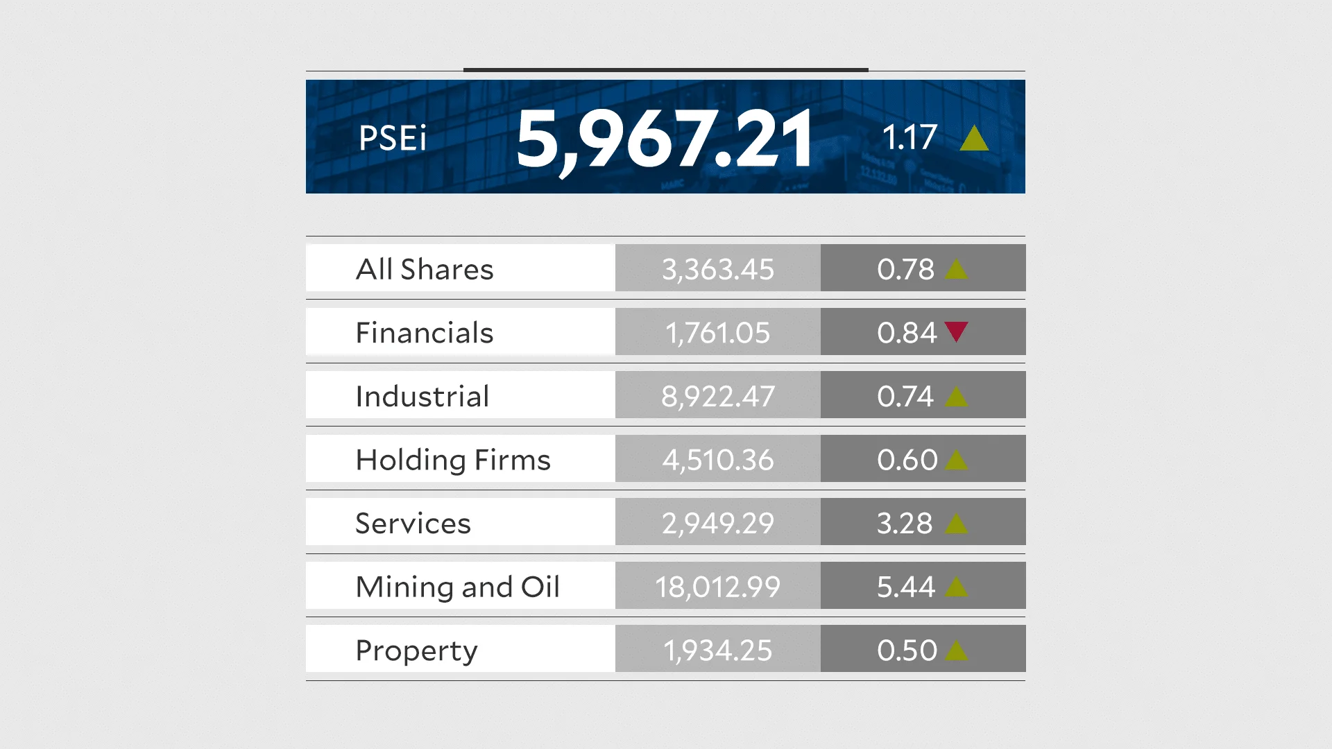 PSEi Tumalon Habang Ang Pagbaba ng Tension sa Gitnang Silangan ay Nagpataas ng Kumpiyansa ng mga Mamumuhunan