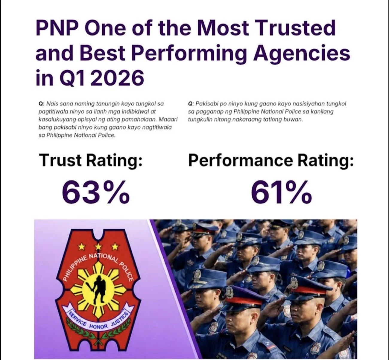 Survey Reveals Majority of Filipinos Trust PNP and Are Satisfied with Its Performance