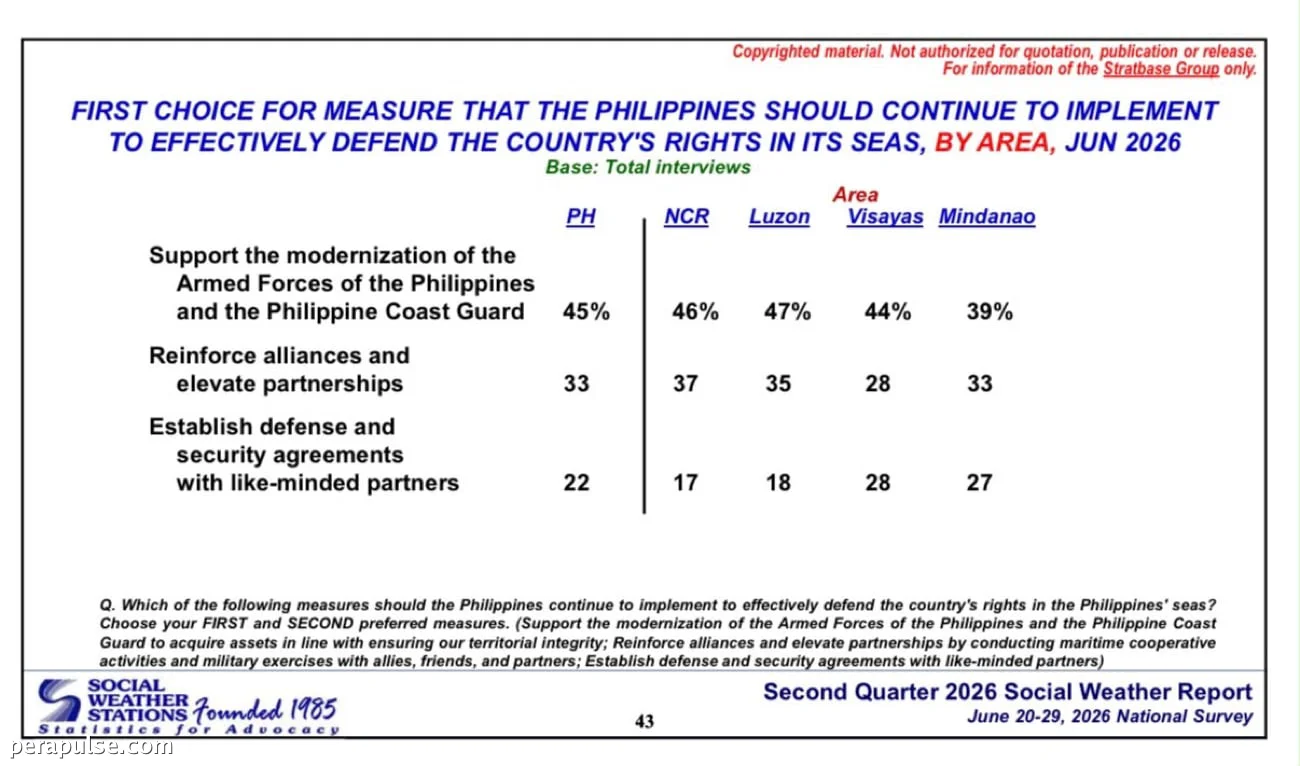 SWS Poll Reveals Filipinos Prioritize AFP, PCG Modernization for Maritime Defense